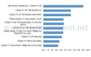 cong-bo-top-10-chu-dau-tu-bat-dong-san-uy-tin-tai-viet-nam