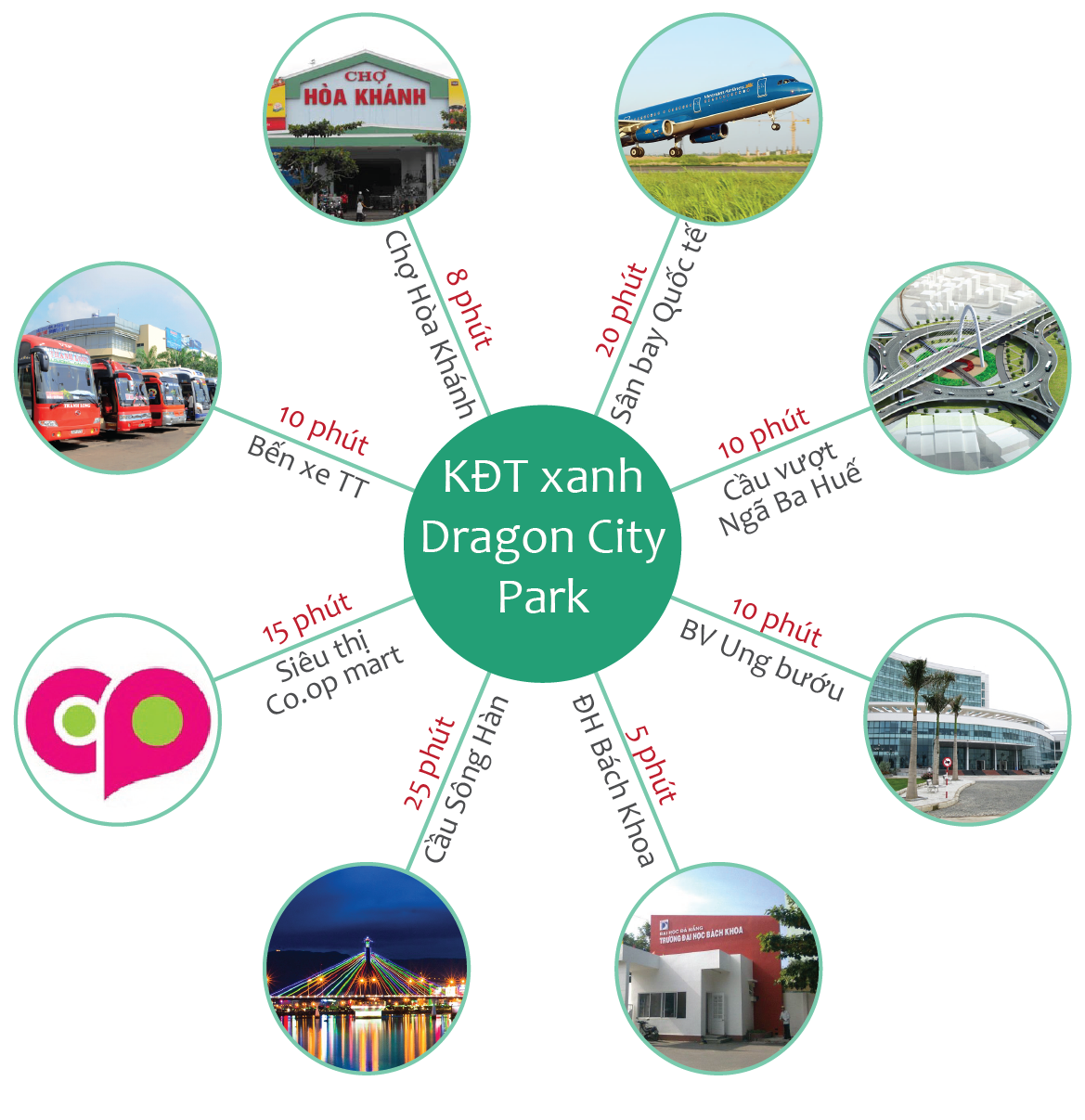 liên kết vùng dự án dragon city park đà nẵng